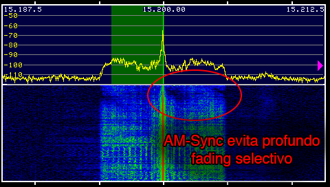 Ejemplo donde el AM-Sync evita profundo fading selectivo.